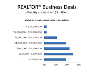 REALTOR® Business Deals
   (Majority are less than $1 million)
 