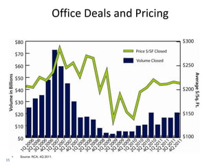 Office Deals and Pricing




     •   Source: RCA, 4Q 2011.




     •   Source: RCA, 4Q 2011.
15
 