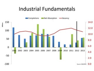 Industrial Fundamentals
                                Completions   Net Absorption   Vacancy
           150             ...