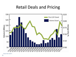 Retail Deals and Pricing




     Source: RCA, 4Q 2011.

21
 
