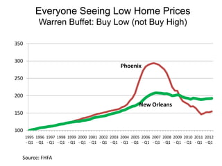 Everyone Seeing Low Home Prices
            Warren Buffet: Buy Low (not Buy High)

350


300
                             ...