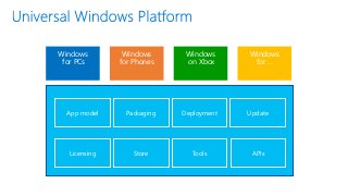 App model Packaging Deployment Update
APIsLicensing Store Tools
Windows
for PCs
Windows
for Phones
Windows
on Xbox
Windows
for …
 