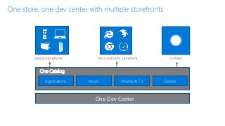 CortanaDevice Storefronts Microsoft.com Storefront
One Catalog
One Dev Center
Applications Music GamesMovies & TV
 
