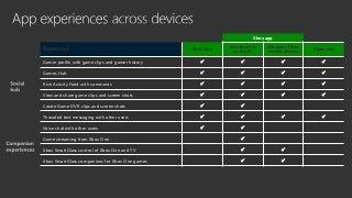 Xbox app
Experience Xbox One
Windows 10
on the PC
Windows 10 on
mobile devices
Xbox.com
Gamer profile with game clips and gamer history    
Games Hub    
Rich Activity Feed with comments    
View and share game clips and screen shots    
Create Game DVR clips and screen shots  
Threaded text messaging with other users    
Voice chat with other users  
Game streaming from Xbox One 
Xbox SmartGlass control of Xbox One and TV  
Xbox SmartGlass companions for Xbox One games  
 