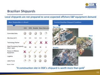 Brazilian Shipyards
Local shipyards are not prepared to serve expected offshore E&P equipment demand

    Main Shipbuilders in Brazil                                 Current Brazilian Shipyard Condition


                                                               Mac Laren
                           EAS    ERG Brasfels Mauá MacLaren


  Committed Slots
                                                                                                       Mauá
  Site Area   (km2)        1.6    0.5    0.5   0.4    0.1


  Technology Partner

  Steel Processing Capacity
  (Kton / year)
                            160   60     50    36      6       Brasfels

  Focus on Offshore
  Equipment

  Logistics


  Labor Force

 Source: Verax


                  “A construction slot in OSX’s shipyard is worth more than gold”
                                                                                                              10
 