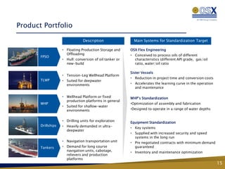 Product Portfolio

                                Description                 Main Systems for Standardization Target

                    • Floating Production Storage and     OSX Flex Engineering
                      Offloading                          • Conceived to process oils of different
       FPSO
                    • Hull: conversion of oil tanker or     characteristics (different API grade, gas/oil
                      new-build                             ratio, water/oil ratio

                                                          Sister Vessels
                    • Tension-Leg Wellhead Platform
                                                          • Reduction in project time and conversion costs
       TLWP         • Suited for deepwater
                      environments                        • Accelerates the learning curve in the operation
                                                            and maintenance

                    • Wellhead Platform or fixed          WHP’s Standardization
                      production platforms in general
       WHP                                                •Optimization of assembly and fabrication
                    • Suited for shallow-water
                      environments                        •Designed to operate in a range of water depths


                    • Drilling units for exploration      Equipment Standardization
       Drillships   • Heavily demanded in ultra-          • Key systems
                      deepwater
                                                          • Supplied with increased security and speed
                                                            systems in the long run
                    • Navigation transportation unit      • Pre negotiated contracts with minimum demand
       Tankers      • Demand for long course                guaranteed
                      navigation units, cabotage,         • Inventory and maintenance optimization
                      relievers and production
                      platforms
                                                                                                              15
 