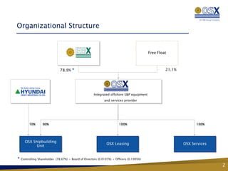 Organizational Structure


                                                                                           Free Float



                               78.9% *                                                              21.1%




                                                       Integrated offshore E&P equipment
                                                              and services provider




         10%       90%                                                  100%                                      100%




      OSX Shipbuilding
                                                               OSX Leasing                                  OSX Services
            Unit


*   Controlling Shareholder (78.67%) + Board of Directors (0.0107%) + Officers (0.1995%)

                                                                                                                           2
 