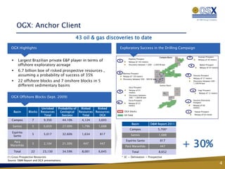 OGX: Anchor Client
                                                    43 oil & gas discoveries to date
  OGX Highlights                                                               Exploratory Success in the Drilling Campaign
                                                                                                                                                                                               LINGUADO




                                                                                                                      Campos Basin                                                                            T              Aracaju Prospect

         Largest Brazilian private E&P player in terms of                            Pipeline Prospect                                                                                                                      Netpay of 40 meters
                                                                                                                                                                        BM-C-39



                                                                           C                                                                                                           POLVO




                                                                                      Netpay of 165 meters
          offshore exploratory acreage
                                                                                                                                                                             BM-C-40



                                                                                      Discovery between 1,000 – 2,000 M boe                                                                                       R            Belém Prospect
                                                                                                                                                                                                                               Netpay of 43 meters
         6.7 billion boe of risked prospective resources ,
                                                                                                                                                          PEREGRINO




                                                                           D                                      BM-C-37




          assuming a probability of success of 35%
                                                                                 Waimea Prospect                                  G
                                                                                                                            C
                                                                                                                                                                                                          B
                                                                                                                                                         MAROMBA




                                                                                 Netpay of 130 meters             BM-C-38      D
                                                                                                                                  I
                                                                                                                                 BM-C-41
                                                                                                                                                                         PAPA-TERRA

                                                                                                                                                                                                                      Vesuvio Prospect
                                                                                 Discovery between 500 – 900 M boe                                                                                                    Netpay of 57 meters
          22 offshore blocks and 7 onshore blocks in 5
                                                                                                                              J N

                                                                                                                 H          B
                                                                                                                                                                                                                      Discovery between 500 -
                                                                                                                      BM-C-42    F
                                                                                                                                BM-C-43
                                                                                                                  K      E
                                                                                                                                                                                                                      1,500 M boe
          different sedimentary basins                                                Etna Prospect
                                                                                                                                Santos Basin

                                                                                      Netpay of 91                                                                                                                    S      Ingá Prospect
                                                                                                                                                                        BM-S-56




                                                                           G
                                                                                      meters                                               M                            BM-S-58                                               Netpay of 12 meters
                                                                                                                                           BM-S-57




                                                                                      Discovery between
  OGX Offshore Blocks (Sept. 2009)                                                    500 – 1.000 M boe                                                   BM-S-59
                                                                                                                                                                    L


                                                                                      Huna Prospect                                                                                                       J           Vesúvio Direcional
                                                                           H          Netpay of 52                                                                                                                    Prospect
                                                                                                                                                     MEXILHÃO




                                                                                      meters                                                                                                                          Netpay of 60
                         Unrisked     Probability of  Risked    Risked                                                                                                                                                meters

       Basin   Blocks   Resources      Geological    Resources Resources          OGX blocks                                                                                                              L               Hawaii Prospect
                          Total          Success       Total     OGX              Oil Field                                                                                                                               Netpay of 64 meter


   Campos         7        9,350           44.10%     4,124     3,693
                                                                                         Basin              D&M Report 2011
   Santos         5        6,659           27.00%     1,796     1,688
                                                                                       Campos                           5,700*
   Espírito
                  5        5,017           32.60%     1,634      817                    Santos                              1,688
    Santo


                                                                                                                                                                                               + 30%
    Pará                                                                           Espírito Santo                               817
                  5        2,104           21.30%      447       447
  Maranhão                                                                         Pará Maranhão                                447
       Total     22       23,130           34.59%     8,001     6,645                    Total                              8,652
(1) Gross Prospective Resources                                                 * 3C + Delineation + Prospective
Source: D&M Report and OGX presentations
                                                                                                                                                                                                                                                     4
 