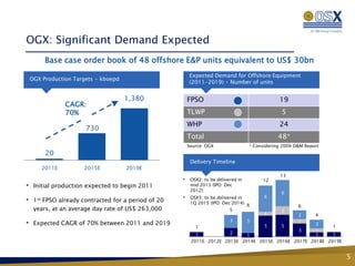 OGX: Significant Demand Expected
            Base case order book of 48 offshore E&P units equivalent to US$ 30bn
                                                         Expected Demand for Offshore Equipment
    OGX Production Targets - kboepd
                                                         (2011-2019) - Number of units


                                      1,380              FPSO                                    19
                   CAGR:
                   70%                                   TLWP                                     5
                                                         WHP                                     24
                       730
                                                         Total                                   48*
                                                         Source: OGX                 * Considering 2009 D&M Report
            20
                                                          Delivery Timeline
           2011E       2015E          2019E
                                                                                                 13
                                                     •    OSX2: to be delivered in        12
• Initial production expected to begin 2011               mid 2013 (IPO: Dec
                                                          2012)
                                                                                                  6
                                                     •    OSX5: to be delivered in         6
•    1stFPSO already contracted for a period of 20        1Q 2015 (IPO: Dec 2014) 6
                                                                                                         6
     years, at an average day rate of US$ 263,000                           5                     2
                                                                                           1             2      4
                                                                                           1
                                                                            3        5                   1
• Expected CAGR of 70% between 2011 and 2019                1                              5      5   2
                                                                                                            1
                                                                                           4
                                                                                                      1  3
                                                            1     1     2                             1     1
                                                                              1
                                                          2011E 2012E 2013E 2014E 2015E 2016E 2017E 2018E 2019E


                                                                                                                     5
 