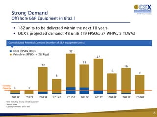 Strong Demand
           Offshore E&P Equipment in Brazil

             182 units to be delivered within the next 10 years
             OGX’s projected demand: 48 units (19 FPSOs, 24 WHPs, 5 TLWPs)

     Consolidated Potential Demand (number of E&P equipment units)


            OGX (FPSOs Only)                                    32
            Petrobras (FPSOs + 28 Rigs)
                                                                                27

                                                                        18
                                                22                                              16
                                                                                        13
                                                                                                        11
                                                        8


Existing
Capacity    3                 3


           2011E           2012E               2013E   2014E   2015E   2016E   2017E   2018E   2019E   2020E
   Note: Including already ordered equipment
   Source: Verax
   Capacity Estimates: Source OSX



                                                                                                               8
 