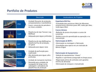 Portfolio de Produtos

                            Descrição                         Aceleradores de Projetos

                • Unidade flutuante de produção,   Engenharia OSX Flex
                  armazenamento e transferência    •Concebido para processar óleos de diferentes
       FPSO
                • Casco: conversão de petroleiro   características (distintos graus API, razão gás/óleo,
                  ou novas unidades                razão água/óleo)

                                                   Cascos Gêmeos
                • Plataforma do tipo Tension-Leg   •Redução de prazos de projeto e custos de
       TLWP       Wellhead                         conversão
                • Adequada para águas profundas    •Acelera curva de aprendizado na operação e na
                                                   manutenção

                • Plataforma do tipo Wellhead ou   Padronização de WHP’s
                  plataforma fixa de produção,     •Otimização na montagem e fabricação
       WHP        em geral
                                                   •Concebidas para operar em um intervalo de
                • Adequada para águas rasas        lâmina d’água

                • Unidade de perfuração para
       Navio-     exploração                       Padronização de Equipamentos
       Sonda    • Alta demanda para águas ultra    •Seleção de equipamentos “chaves”
                  profundas                        •Rapidez e suprimento assegurado no longo prazo
                • Unidade de transporte marítimo   •Negociação prévia de contratos com garantia
       Navio-   • Demanda para unidades de         mínima de demanda
       Tanque     navegação de longo curso,        •Otimização de estoques e manutenção
                  cabotagem e aliviadores de
                  plataformas de produção
                                                                                                           15
 