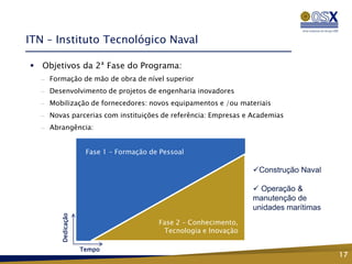 ITN – Instituto Tecnológico Naval

   Objetivos da 2ª Fase do Programa:
    —   Formação de mão de obra de nível superior
    —   Desenvolvimento de projetos de engenharia inovadores
    —   Mobilização de fornecedores: novos equipamentos e /ou materiais
    —   Novas parcerias com instituições de referência: Empresas e Academias
    —   Abrangência:


                        Fase 1 – Formação de Pessoal

                                                                     Construção Naval

                                                                      Operação &
                                                                     manutenção de
                                                                     unidades marítimas
           Dedicação




                                            Fase 2 – Conhecimento,
                                             Tecnologia e Inovação

                       Tempo
                                                                                          17
 