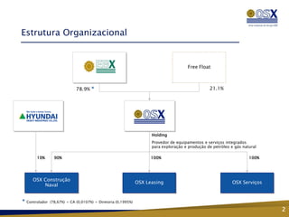 Estrutura Organizacional


                                                                                       Free Float



                              78.9% *                                                             21.1%




                                                                      Holding
                                                                      Provedor de equipamentos e serviços integrados
                                                                      para exploração e produção de petróleo e gás natural

         10%      90%                                                 100%                                            100%




       OSX Construção
                                                                OSX Leasing                                   OSX Serviços
           Naval


*   Controlador (78,67%) + CA (0,0107%) + Diretoria (0,1995%)

                                                                                                                             2
 
