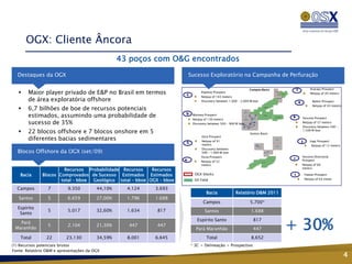 OGX: Cliente Âncora
                                                  43 poços com O&G encontrados
  Destaques da OGX                                                          Sucesso Exploratório na Campanha de Perfuração
                                                                                                                                                                                           LINGUADO




                                                                                                                  Campos Basin                                                                                           Aracaju Prospect
        Maior player privado de E&P no Brasil em termos
                                                                                                                                                                                                          T
                                                                       C
                                                                                  Pipeline Prospect                                                                 BM-C-39

                                                                                                                                                                                   POLVO                                 Netpay of 40 meters
                                                                                  Netpay of 165 meters
        de área exploratória offshore                                             Discovery between 1,000 – 2,000 M boe
                                                                                                                                                                         BM-C-40




                                                                                                                                                                                                              R            Belém Prospect
                                                                                                                                                                                                                           Netpay of 43 meters
       6,7 bilhões de boe de recursos potenciais                                                                                                     PEREGRINO




        estimados, assumindo uma probabilidade de                       D                                     BM-C-37


                                                                             Waimea Prospect                                  G
                                                                                                                        C
                                                                                                                                                                                                      B
                                                                                                                                                     MAROMBA




                                                                             Netpay of 130 meters
                                                                                                                              I
                                                                                                                             BM-C-41
                                                                                                                                                                     PAPA-TERRA

                                                                                                                                                                                                                  Vesuvio Prospect
        sucesso de 35%
                                                                                                              BM-C-38      D

                                                                             Discovery between 500 – 900 M boe
                                                                                                                          J N                                                                                     Netpay of 57 meters
                                                                                                              H          B
                                                                                                                                                                                                                  Discovery between 500 -
                                                                                                                  BM-C-42    F
                                                                                                                            BM-C-43
                                                                                                              K      E

       22 blocos offshore e 7 blocos onshore em 5                                                                          Santos Basin
                                                                                                                                                                                                                  1,500 M boe


        diferentes bacias sedimentares                                            Etna Prospect
                                                                                  Netpay of 91
                                                                                                                                                                    BM-S-56



                                                                                                                                                                                                                  S      Ingá Prospect
                                                                        G
                                                                                  meters                                               M                            BM-S-58                                               Netpay of 12 meters
                                                                                                                                       BM-S-57




                                                                                  Discovery between
  Blocos Offshore da OGX (set/09)                                                 500 – 1.000 M boe                                                   BM-S-59
                                                                                                                                                                L


                                                                                  Huna Prospect                                                                                                       J           Vesúvio Direcional
                                                                        H         Netpay of 52                                                                                                                    Prospect
                                                                                                                                                 MEXILHÃO




                                                                                  meters                                                                                                                          Netpay of 60
                                                                                                                                                                                                                  meters
                        Recursos Probabilidade Recursos     Recursos
    Bacia      Blocos Comprovados de Sucesso Estimados Estimados              OGX blocks                                                                                                              L               Hawaii Prospect

                       total – bboe Geológico total – bboe OGX – bboe         Oil Field                                                                                                                               Netpay of 64 meter


  Campos         7         9.350         44,10%     4.124    3.693
                                                                                     Bacia              Relatório D&M 2011
   Santos        5         6.659         27,00%     1.796    1.688
                                                                                   Campos                                   5.700*
  Espírito
                 5         5.017         32,60%     1.634     817                   Santos                                    1.688
   Santo


                                                                                                                                                                                           + 30%
                                                                               Espírito Santo                                     817
   Pará
                 5         2.104         21,30%     447       447
 Maranhão                                                                      Pará Maranhão                                      447

    Total        22       23.130         34,59%     8.001    6.645                   Total                                    8.652
(1) Recursos potenciais brutos                                              * 3C + Delineação + Prospectivo
Fonte: Relatório D&M e apresentações da OGX
                                                                                                                                                                                                                                                 4
 