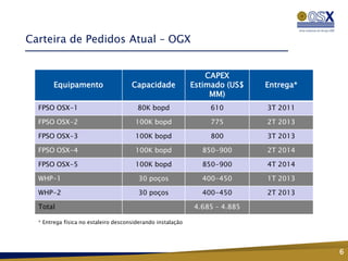 Carteira de Pedidos Atual – OGX


                                                                 CAPEX
        Equipamento                   Capacidade             Estimado (US$   Entrega*
                                                                  MM)
  FPSO OSX-1                            80K bopd                 610         3T 2011

  FPSO OSX-2                           100K bopd                 775         2T 2013

  FPSO OSX-3                           100K bopd                 800         3T 2013

  FPSO OSX-4                           100K bopd               850-900       2T 2014

  FPSO OSX-5                           100K bopd               850-900       4T 2014

  WHP-1                                 30 poços               400-450       1T 2013

  WHP-2                                 30 poços               400-450       2T 2013

  Total                                                      4.685 – 4.885

  * Entrega física no estaleiro desconsiderando instalação




                                                                                        6
 