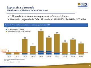 Expressiva demanda
          Plataformas Offshore de E&P no Brasil

              182 unidades a serem entregues nos próximos 10 anos
              Demanda projetada da OGX: 48 unidades (19 FPSOs, 24 WHPs, 5 TLWPs)

      Demanda Potencial Consolidada (número de equipamentos de E&P)


             OGX (Somente FPSOs)                             32
             Petrobras (FPSOs + 28 Sondas)
                                                                             27

                                                                     18
                                              22                                             16
                                                                                     13
                                                                                                     11
                                                     8


Capacidade
Existente    3                 3


          2011E            2012E            2013E   2014E   2015E   2016E   2017E   2018E   2019E   2020E
    Obs.: Incluindo equipamentos já encomendados
    Fonte: Verax
    Estimativas de Capacidade: Fonte OSX



                                                                                                            8
 
