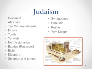 Judaism
• Synagogues
• Hanukah
• Kosher
• Yom Kippur
• Covenant
• Abraham
• Ten Commandments
• Moses
• Torah
• Yahweh
• No missionaries
• Exodus (Passover)
• Exile
• Diaspora
• Solomon and temple
 