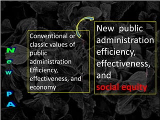 Conventional or
classic values of
public
administration
Efficiency,
effectiveness, and
economy
New public
administration
efficiency,
effectiveness,
and
social equity
 