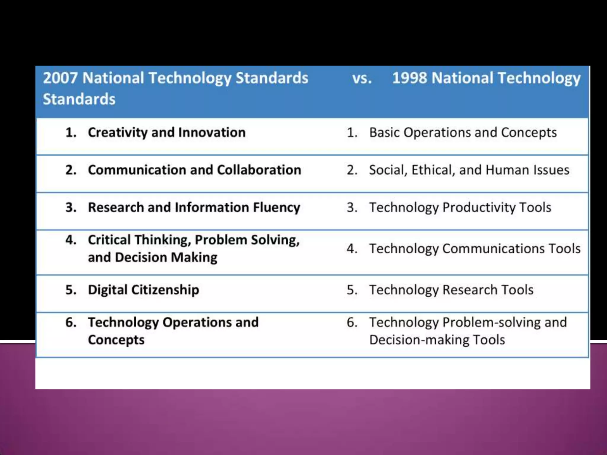 Critical Thinking, Problem-Solving & Decision-Making  Students use critical thinking skills to plan and conduct research, manage projects, solve problems and make informed decisions using appropriate digital tools and resources.  Copyright © 2007 INTERNATIONAL SOCIETY FOR TECHNOLOGY IN EDUCATION All rights reserved. No part of this material may be reproduced without written permission from copyright owner. Contact permissions@iste.org. 