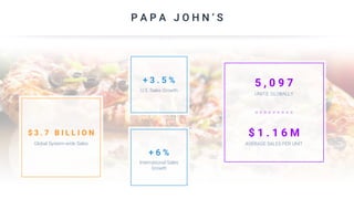 P A P A J O H N ‘ S
$ 3 . 7 B I L L I O N
Global System-wide Sales
+ 3 . 5 %
U.S. Sales Growth
+ 6 %
International Sales
Growth
5 , 0 9 7
UNITS GLOBALLY
$ 1 . 1 6 M
AVERAGE SALES PER UNIT
 
