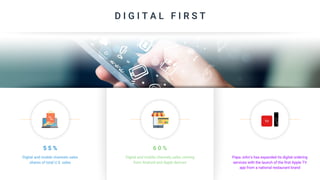 D I G I T A L F I R S T
Digital and mobile channels sales
shares of total U.S. sales
Papa John’s has expanded its digital ordering
services with the launch of the first Apple TV
app from a national restaurant brand
5 5 %
Digital and mobile channels sales coming
from Android and Apple devices
6 0 %
 