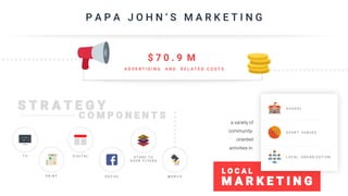 P A P A J O H N ‘ S M A R K E T I N G
$ 7 0 . 9 M
A D V E R T I S I N G A N D R E L A T E D C O S T S
T V
P R I N T
D I G I T A L
S O C I A L M O B I L E
S T O R E T O
D O O R F L Y E R S
S T R A T E G Y
C O M P O N E N T S
L O C A L
M A R K E T I N G
a variety of
community-
oriented
activities in:
S C H O O L
S P O R T V E N U E S
L O C A L O R G A N I Z A T I O N
 