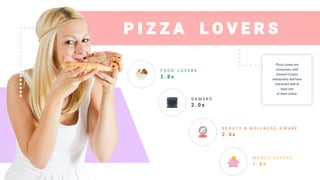 P I Z Z A L O V E R S
Pizza Lovers are
consumers with
interest in pizza
restaurants and have
interacted with at
least one
of them online.
F O O D L O V E R S
2 . 8 x
G A M E R S
2 . 0 x
B E A U T Y & W E L L N E S S A W A R E
2 . 4 x
M O N E Y S A V E R S
1 . 8 x
 