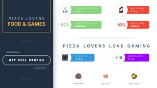 P I Z Z A L O V E R S
FOOD & GAMES
G E T F U L L P R O F I L E
THOUGHTFUL EATERS
3 . 9 x
SNACK FANS
4 . 0 x
THOUGHTFUL EATERS
IS FEMALE
SNACK FANS
IS MALE63%82%
P I Z Z A L O V E R S L O V E G A M I N G
RACING GAMES BEAT EM ALL GAME TV SHOWS
G A M E R S
2 . 0 x 7 . 1 x
#SNESCLASSIC
 
