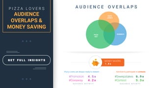 P I Z Z A L O V E R S
AUDIENCE
OVERLAPS &
MONEY SAVING
G E T F U L L I N S I G H T S
A U D I E N C E O V E R L A P S
PIZZA
HUT
PAPA
JOHN’S
DOMINO’S
MONEY SAVERS
1 . 8 x
Pizza Lovers are always ready to redeem . . . . . . And love to participate in contests
#Promotion
#Giveaway
4 . 5 x
4 . 2 x
A U D I E N C E A F F I N I T Y A U D I E N C E A F F I N I T Y
#Sweepstakes
#Contest
6 . 9 x
5 . 3 x
 