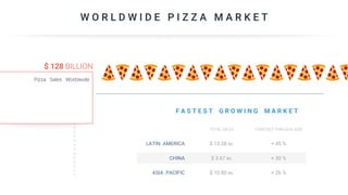 W O R L D W I D E P I Z Z A M A R K E T
$ 128 BILLION
Pizza Sales Worldwide
F A S T E S T G R O W I N G M A R K E T
LATIN AMERICA
CHINA
ASIA PACIFIC
TOTAL SALES FORECAST THROUGH 2020
$ 13.28 BIL
$ 3.67 BIL
$ 10.80 BIL
+ 45 %
+ 30 %
+ 26 %
 