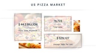 U S P I Z Z A M A R K E T
76,723
Total Units
$ 579,127
Average Sales Per Unit
$ 44.3 BILLION
Pizza Sales Worldwide
 