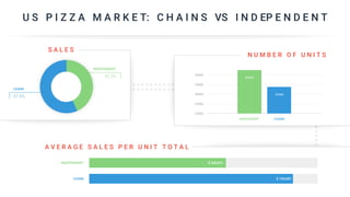 U S P I Z Z A M A R K E T: C H A I N S VS I N D EP E N D E N T
S A L E S
INDEPENDENT
42.5%
CHAIN
57.5%
N U M B E R O F U N I T S
40000
35000
30000
25000
20000
42445
34268
INDEPENDENT CHAINS
A V E R A G E S A L E S P E R U N I T T O T A L
INDEPENDENT
CHAIN
$ 444,691
$ 745,681
 