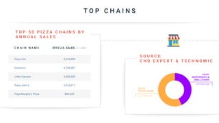 T O P C H A I N S
C H A I N N A M E 2015 U.S. SALES ( X 1,000 )
Pizza Hut
Domino’s
Little Caesars
Papa John’s
Papa Murphy’s Pizza
5,510,000
4,708,587
3,500,000
2,816,017
880,429
S O U R C E:
C H D E X P E R T & T E C H N O M I C
T O P 5 0 P I Z Z A C H A I N S B Y
A N N U A L S A L E S
55.72%
TOP 50 CHAINS
24.75 BILLION
44.28%
INDEPENDENTS &
SMALL CHAINS
19.75 BILLION
 