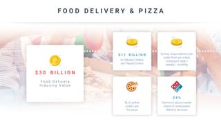 F O O D D E L I V E R Y & P I Z Z A
$ 3 0 B I L L I O N
F o o d D e l i v e r y
I n d u s t r y V a l u e
$ 1 1 B I L L I O N
In Delivery Orders
are Placed Online
Survey respondents now
order from an online
restaurant daily /
weekly / monthly
⅔ of online
orders are
for pizza
2 4 %
Domino’s pizza market
share of restaurants
delivery services
Morgan Stanley
 