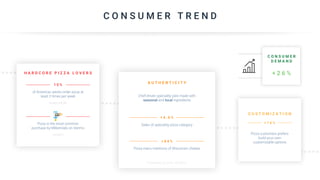 C O N S U M E R T R E N D
H A R D C O R E P I Z Z A L O V E R S
1 0 %
of American adults order pizza at
least 3 times per week
AudienceSCAN
Pizza is the most common
purchase by Millennials on Venmo
LendEDU
A U T H E N T I C I T Y
+ 4 . 6 %
Sales of speciality pizza category
Pizza menu mentions of Wisconsin cheese
( Technomic Q2 2014 – Q2 2016 ).
C U S T O M I Z A T I O N
Pizza customers prefers
build-your-own
customizable options
+ 7 6 %
+ 6 4 %
Chef-driven speciality pies made with
seasonal and local ingredients
C O N S U M E R
D E M A N D
+ 2 6 %
 