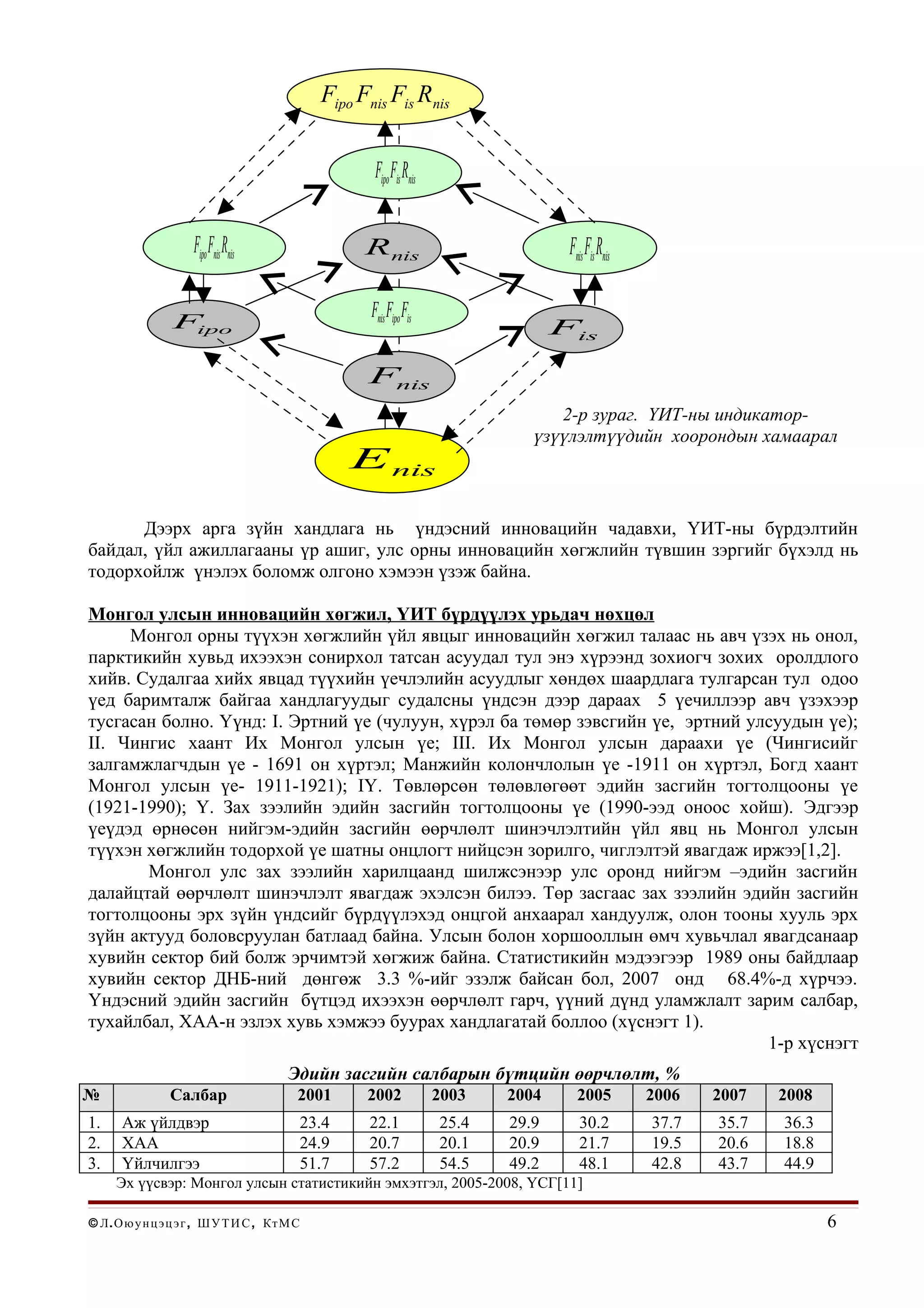 Fipo Fnis Fis Rnis


                                                         Fipo Fis Rnis


                      Fipo Fnis Rnis                   Rnis                             Fnis Fis Rnis

                                                        Fnis Fipo Fis
                 Fipo                                                                  Fis

                                                       Fnis
                                                                                      2-р зураг. ҮИТ-ны индикатор-
                                                                                   үзүүлэлтүүдийн хоорондын хамаарал
                                                      E nis

      Дээрх арга зүйн хандлага нь үндэсний инновацийн чадавхи, ҮИТ-ны бүрдэлтийн
байдал, үйл ажиллагааны үр ашиг, улс орны инновацийн хөгжлийн түвшин зэргийг бүхэлд нь
тодорхойлж үнэлэх боломж олгоно хэмээн үзэж байна.

Монгол улсын инновацийн хөгжил, ҮИТ бүрдүүлэх урьдач нөхцөл
     Монгол орны түүхэн хөгжлийн үйл явцыг инновацийн хөгжил талаас нь авч үзэх нь онол,
парктикийн хувьд ихээхэн сонирхол татсан асуудал тул энэ хүрээнд зохиогч зохих оролдлого
хийв. Судалгаа хийх явцад түүхийн үечлэлийн асуудлыг хөндөх шаардлага тулгарсан тул одоо
үед баримталж байгаа хандлагуудыг судалсны үндсэн дээр дараах 5 үечиллээр авч үзэхээр
тусгасан болно. Үүнд: I. Эртний үе (чулуун, хүрэл ба төмөр зэвсгийн үе, эртний улсуудын үе);
II. Чингис хаант Их Монгол улсын үе; III. Их Монгол улсын дараахи үе (Чингисийг
залгамжлагчдын үе - 1691 он хүртэл; Манжийн колончлолын үе -1911 он хүртэл, Богд хаант
Монгол улсын үе- 1911-1921); IY. Төвлөрсөн төлөвлөгөөт эдийн засгийн тогтолцооны үе
(1921-1990); Y. Зах зээлийн эдийн засгийн тогтолцооны үе (1990-ээд оноос хойш). Эдгээр
үеүдэд өрнөсөн нийгэм-эдийн засгийн өөрчлөлт шинэчлэлтийн үйл явц нь Монгол улсын
түүхэн хөгжлийн тодорхой үе шатны онцлогт нийцсэн зорилго, чиглэлтэй явагдаж иржээ[1,2].
       Монгол улс зах зээлийн харилцаанд шилжсэнээр улс оронд нийгэм –эдийн засгийн
далайцтай өөрчлөлт шинэчлэлт явагдаж эхэлсэн билээ. Төр засгаас зах зээлийн эдийн засгийн
тогтолцооны эрх зүйн үндсийг бүрдүүлэхэд онцгой анхаарал хандуулж, олон тооны хууль эрх
зүйн актууд боловсруулан батлаад байна. Улсын болон хоршооллын өмч хувьчлал явагдсанаар
хувийн сектор бий болж эрчимтэй хөгжиж байна. Статистикийн мэдээгээр 1989 оны байдлаар
хувийн сектор ДНБ-ний дөнгөж 3.3 %-ийг эзэлж байсан бол, 2007 онд 68.4%-д хүрчээ.
Үндэсний эдийн засгийн бүтцэд ихээхэн өөрчлөлт гарч, үүний дүнд уламжлалт зарим салбар,
тухайлбал, ХАА-н эзлэх хувь хэмжээ буурах хандлагатай боллоо (хүснэгт 1).
                                                                                 1-р хүснэгт
                                         Эдийн засгийн салбарын бүтцийн өөрчлөлт, %
№                Салбар                    2001        2002              2003   2004      2005          2006   2007   2008
1.     Аж үйлдвэр                              23.4    22.1              25.4   29.9       30.2         37.7   35.7   36.3
2.     ХАА                                     24.9    20.7              20.1   20.9       21.7         19.5   20.6   18.8
3.     Үйлчилгээ                               51.7    57.2              54.5   49.2       48.1         42.8   43.7   44.9
     Эх үүсвэр: Монгол улсын статистикийн эмхэтгэл, 2005-2008, ҮСГ[11]

© Л . О ю у н ц э ц э г , Ш У Т И С , Кт М С                                                                                 6
 