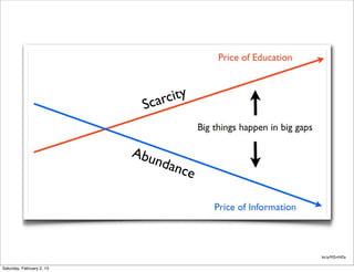 carcity
                            S


                           Abu
                              ndan
                                     ce




                                          bit.ly/MZmNDy


Saturday, February 2, 13
 