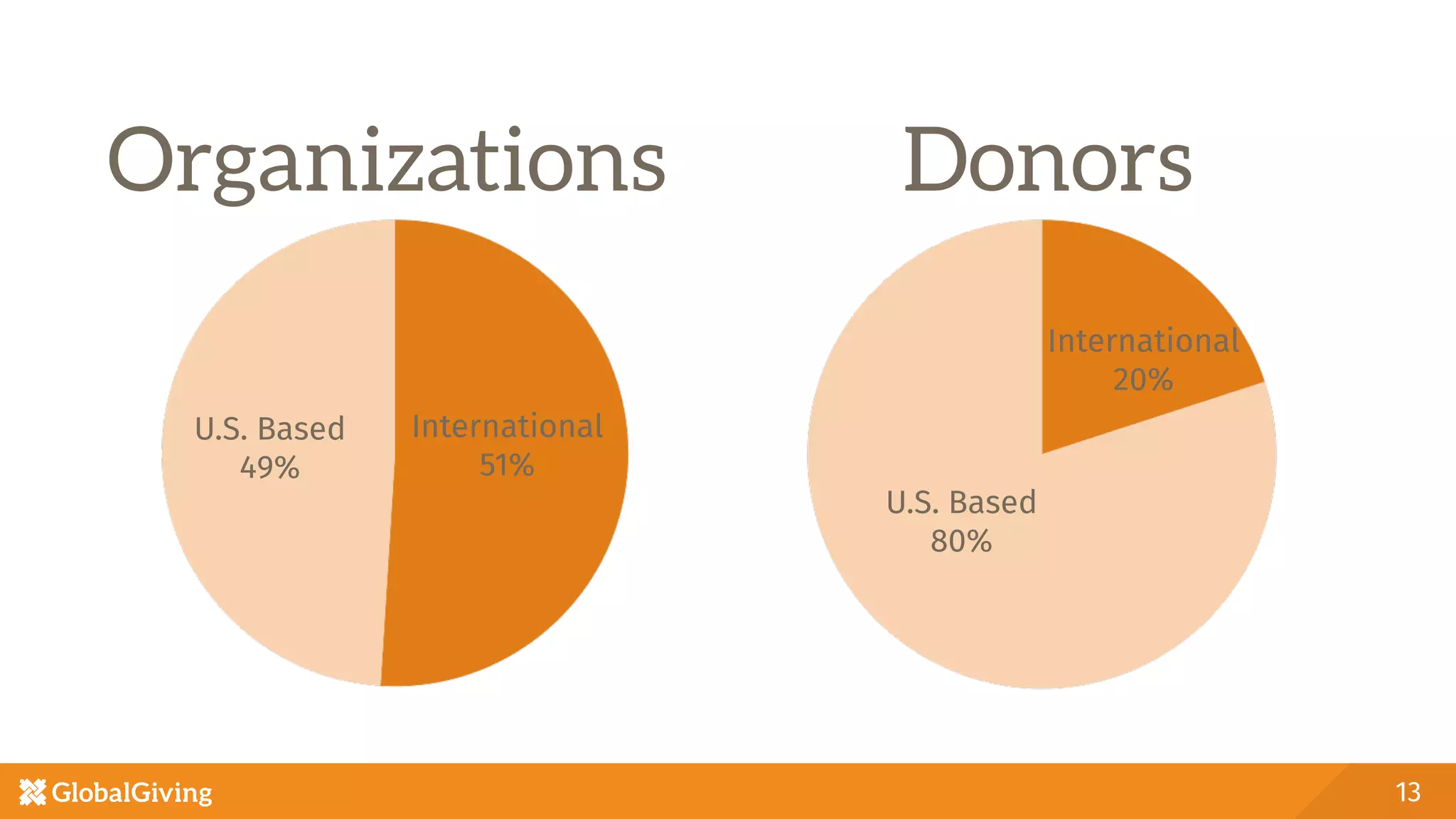 Organizations
13
International
51%
U.S. Based
49%
U.S. Based
80%
International 
20%
Donors
 