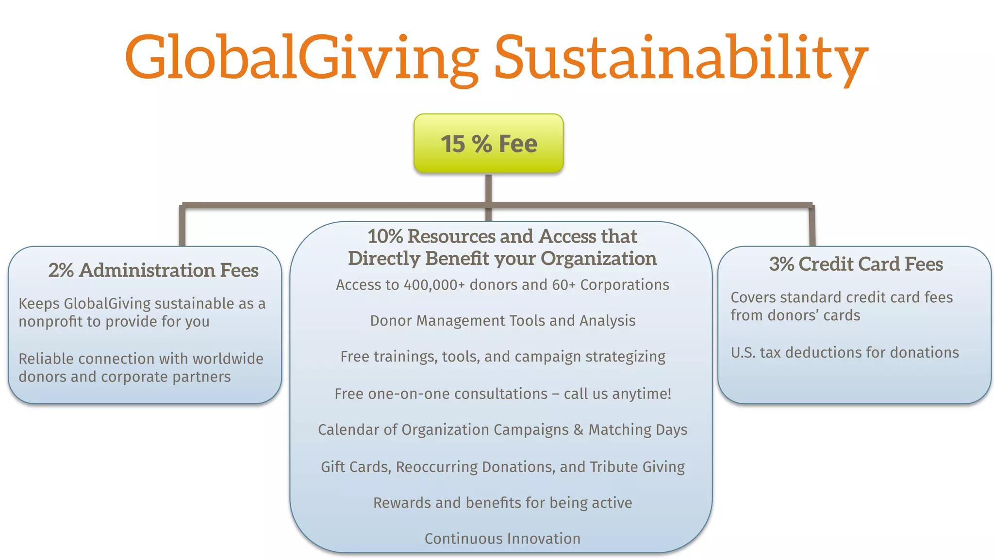 15	
  
GlobalGiving Sustainability
15 % Fee
2% Administration Fees
Keeps GlobalGiving sustainable as a
nonproﬁt to provide for you
Reliable connection with worldwide
donors and corporate partners
3% Credit Card Fees

Covers standard credit card fees
from donors’ cards

U.S. tax deductions for donations
10% Resources and Access that
Directly Beneﬁt your Organization
Access to 400,000+ donors and 60+ Corporations

Donor Management Tools and Analysis

Free trainings, tools, and campaign strategizing

Free one-on-one consultations – call us anytime!

Calendar of Organization Campaigns & Matching Days

Gift Cards, Reoccurring Donations, and Tribute Giving

Rewards and beneﬁts for being active

Continuous Innovation
 