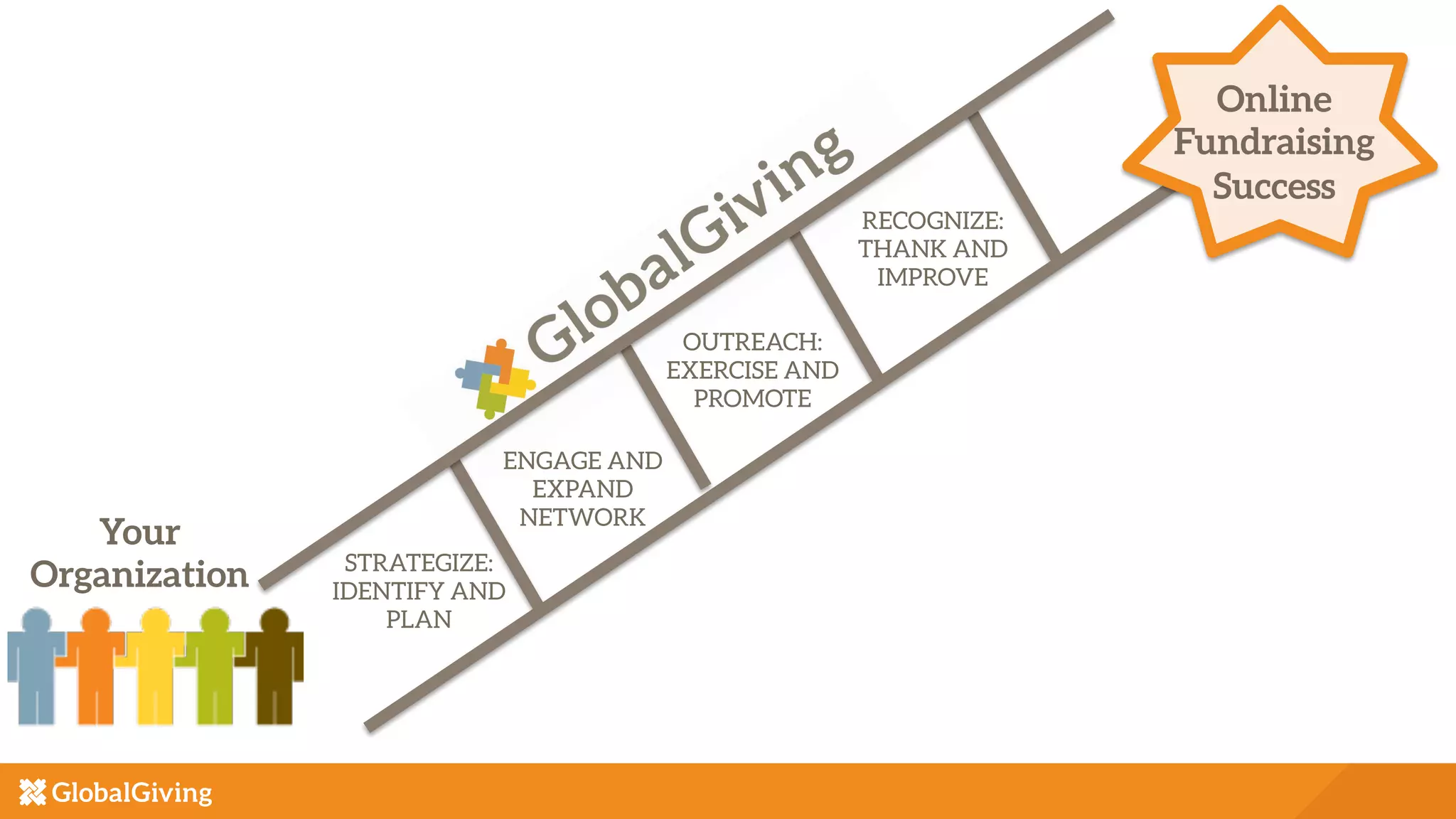 Online
Fundraising
Success
Your
Organization STRATEGIZE:
IDENTIFY AND
PLAN
RECOGNIZE:
THANK AND
IMPROVE
OUTREACH:
EXERCISE AND
PROMOTE
ENGAGE AND
EXPAND
NETWORK
 