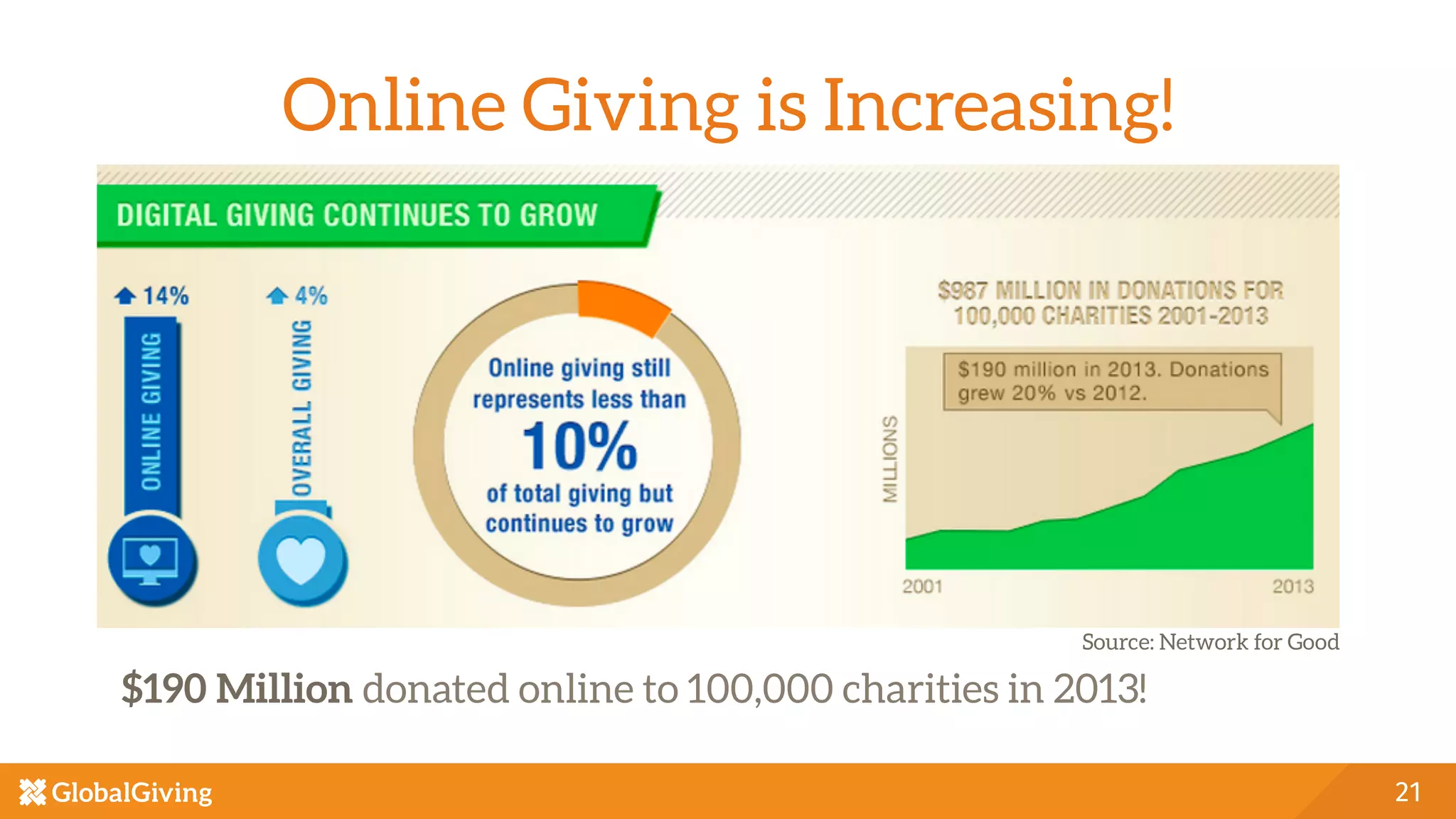 Online Giving is Increasing!
$190 Million donated online to 100,000 charities in 2013!
21
Source: Network for Good
	
  
 