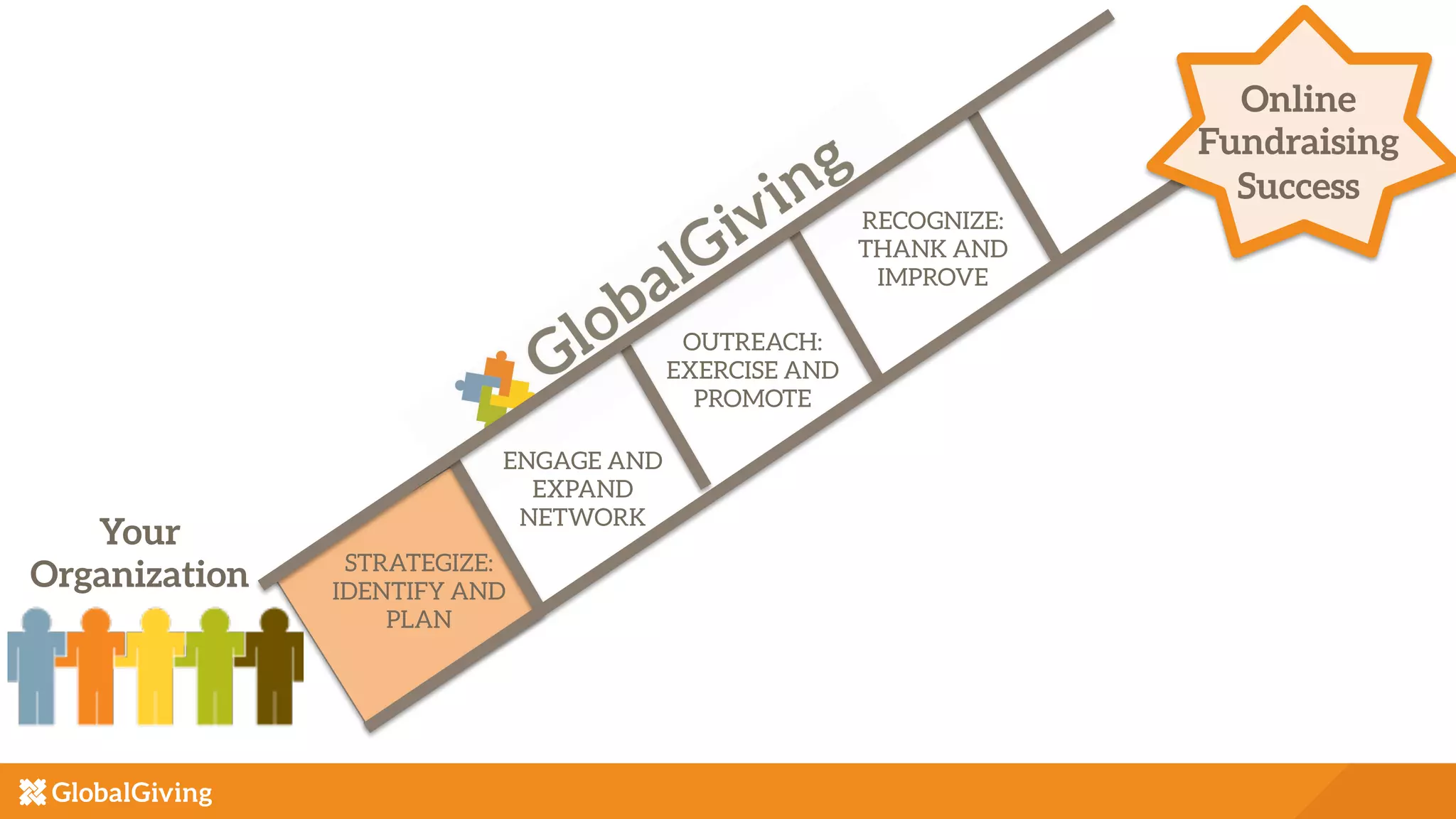 Online
Fundraising
Success
Your
Organization STRATEGIZE:
IDENTIFY AND
PLAN
RECOGNIZE:
THANK AND
IMPROVE
OUTREACH:
EXERCISE AND
PROMOTE
ENGAGE AND
EXPAND
NETWORK
 