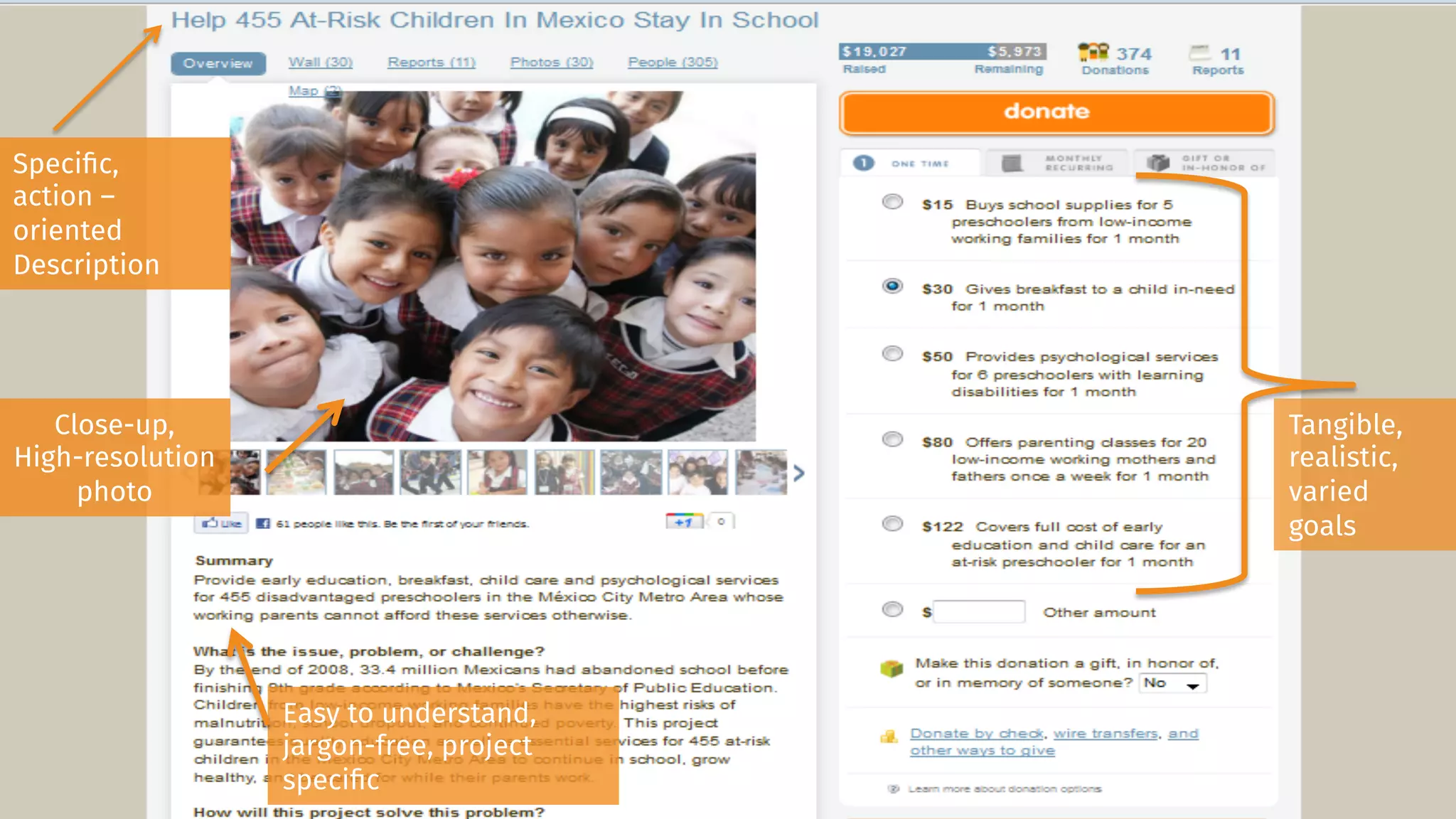 Compelling Project Page
Speciﬁc, 
action –
oriented
Description
Easy to understand,
jargon-free, project
speciﬁc
Close-up, 
High-resolution
photo
Tangible,
realistic,
varied
goals
 