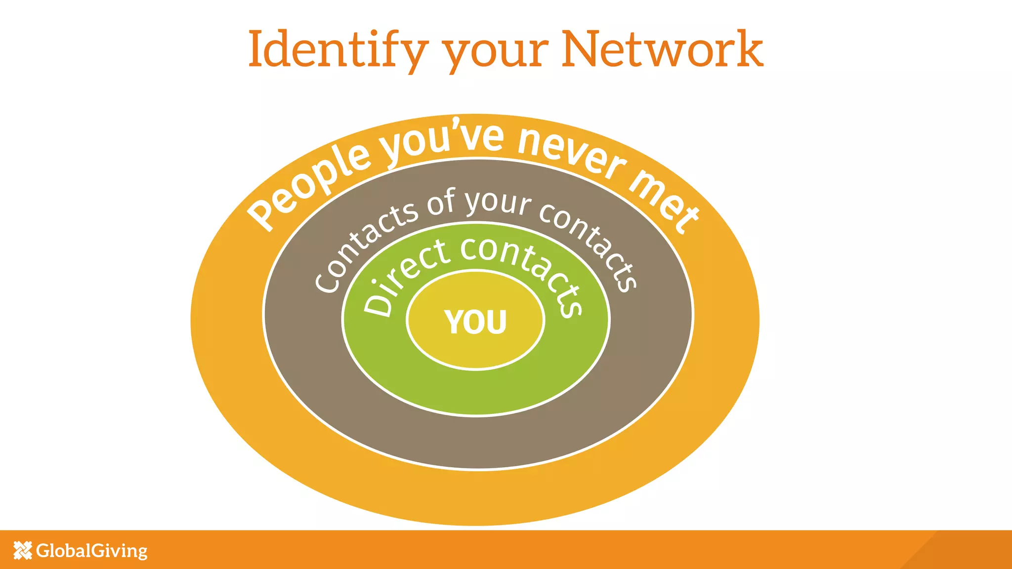 Identify your Network


YOU
 