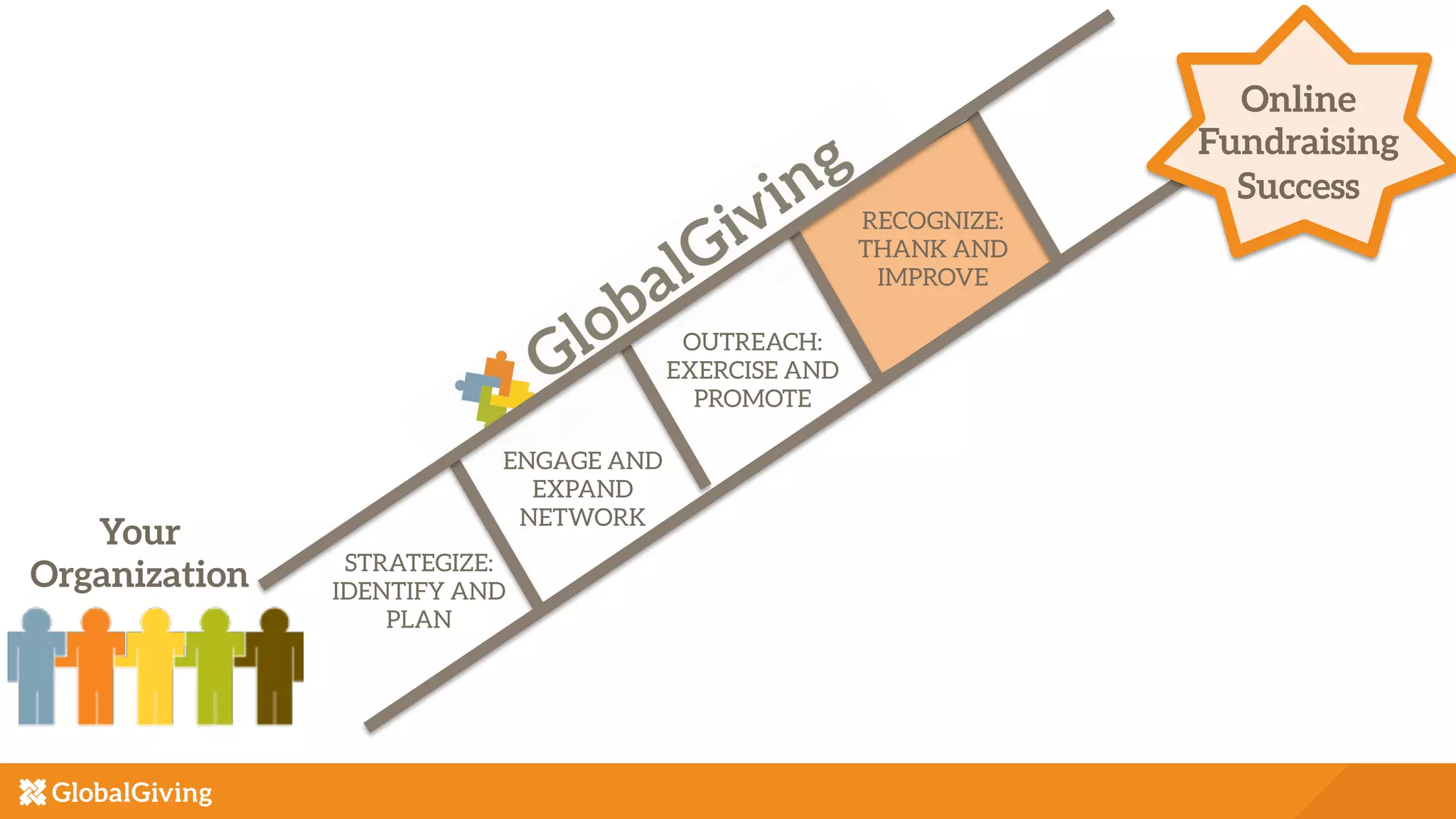 Online
Fundraising
Success
Your
Organization STRATEGIZE:
IDENTIFY AND
PLAN
RECOGNIZE:
THANK AND
IMPROVE
OUTREACH:
EXERCISE AND
PROMOTE
ENGAGE AND
EXPAND
NETWORK
 
