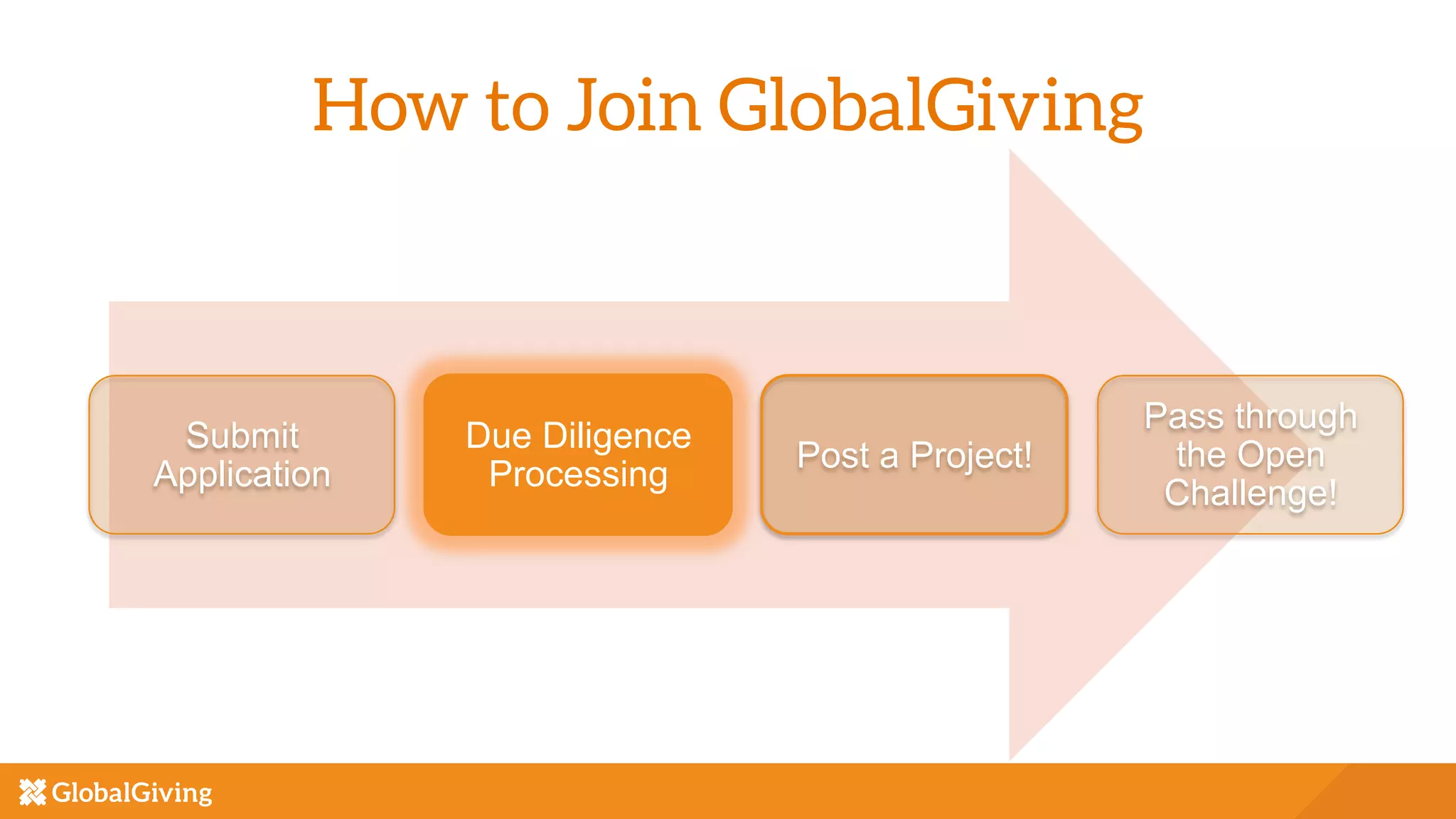 How to Join GlobalGiving
Submit
Application
Due Diligence
Processing
Post a Project!
Pass through
the Open
Challenge!
 