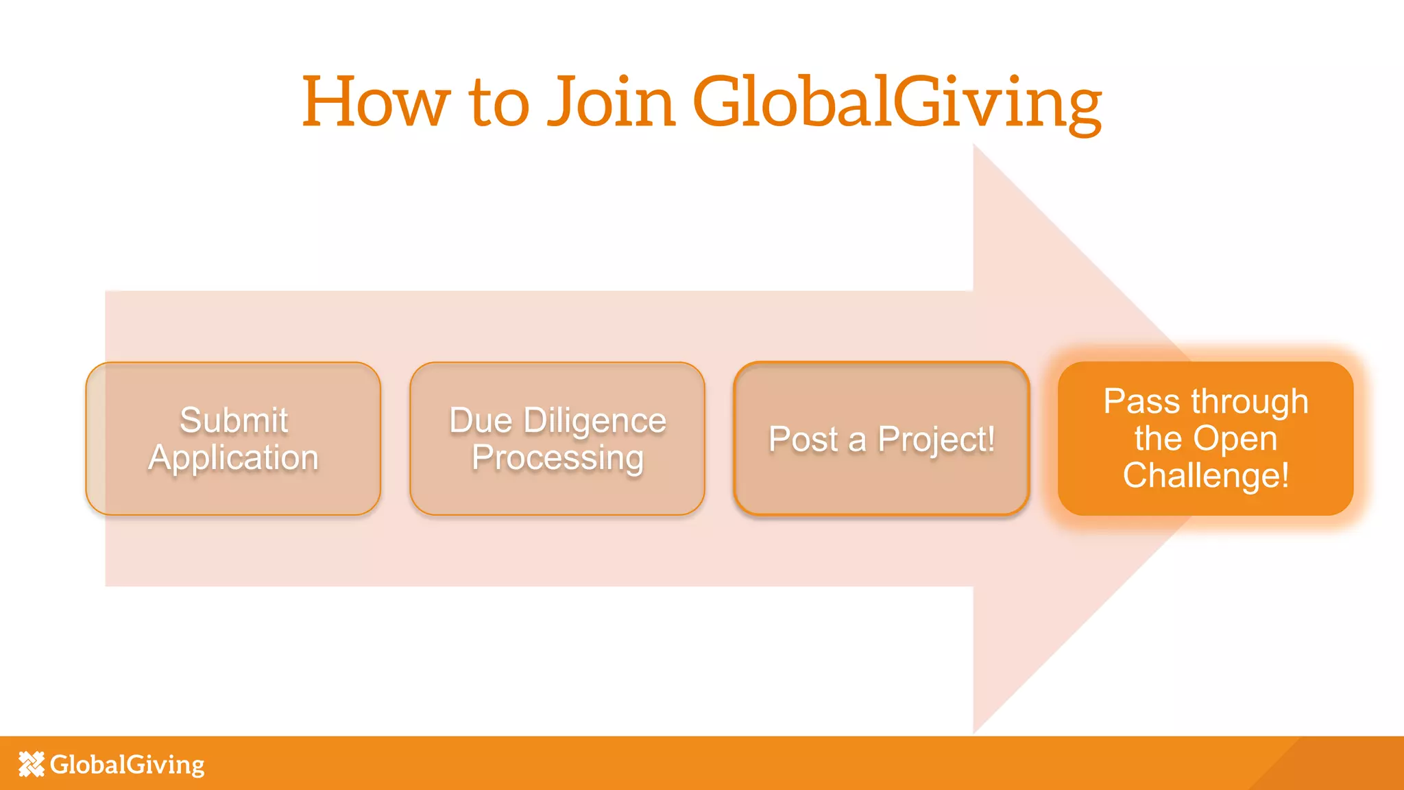 How to Join GlobalGiving
Submit
Application
Due Diligence
Processing
Post a Project!
Pass through
the Open
Challenge!
 