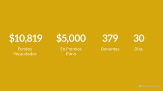 $10,819
Fondos
Recaudados
$5,000
En Premios
Bono
379
Donantes
30
Días
 