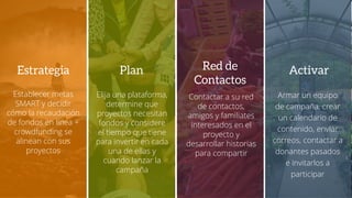 Establecer metas
SMART y decidir
cómo la recaudación
de fondos en línea +
crowdfunding se
alinean con sus
proyectos
Estrategia
Elija una plataforma,
determine que
proyectos necesitan
fondos y considere
el tiempo que tiene
para invertir en cada
una de ellas y
cuando lanzar la
campaña
Plan
Contactar a su red
de contactos,
amigos y familiates
interesados en el
proyecto y
desarrollar historias
para compartir
Red de
Contactos
Armar un equipo
de campaña, crear
un calendario de
contenido, enviar
correos, contactar a
donantes pasados
e invitarlos a
participar
Activar
 