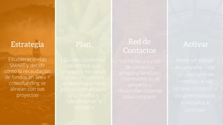 Establecer metas
SMART y decidir
cómo la recaudación
de fondos en línea +
crowdfunding se
alinean con sus
proyectos
Estrategia
Elija una plataforma,
determine que
proyectos necesitan
fondos y considere
el tiempo que tiene
para invertir en cada
una de ellas y
cuando lanzar la
campaña
Plan
Contactar a su red
de contactos,
amigos y familiates
interesados en el
proyecto y
desarrollar historias
para compartir
Red de
Contactos
Armar un equipo
de campaña, crear
un calendario de
contenido, enviar
correos, contactar a
donantes pasados
e invitarlos a
participar
Activar
 